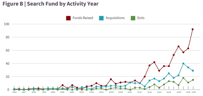Search Funds by Activity Year